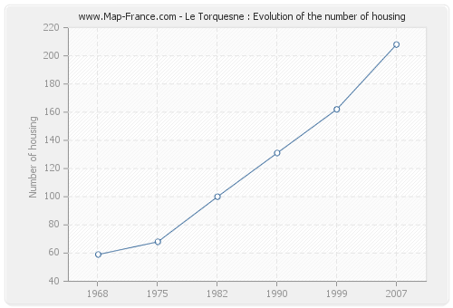 Le Torquesne : Evolution of the number of housing